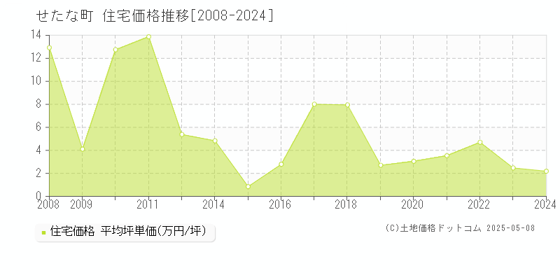 久遠郡せたな町の住宅価格推移グラフ 