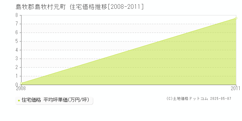 島牧郡島牧村元町の住宅価格推移グラフ 