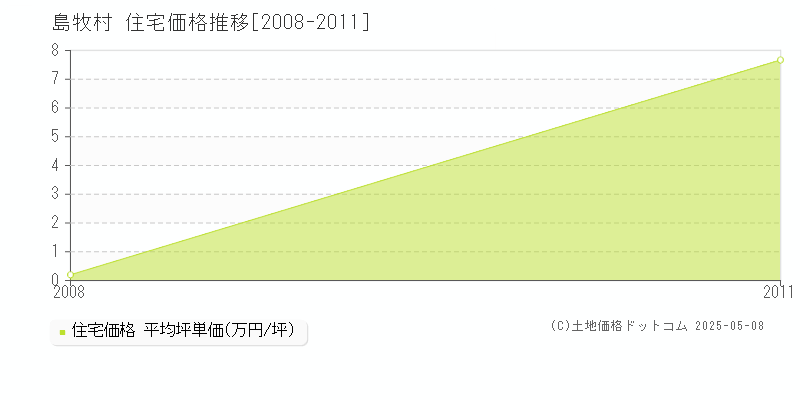 島牧村(北海道)の住宅価格推移グラフ(坪単価)[2008-2011年]
