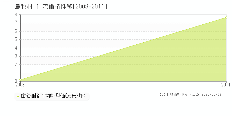 島牧郡島牧村全域の住宅価格推移グラフ 