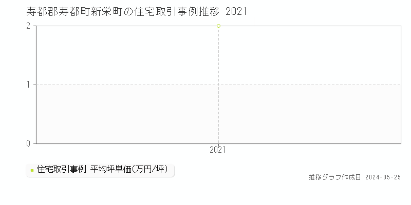 寿都郡寿都町新栄町の住宅価格推移グラフ 