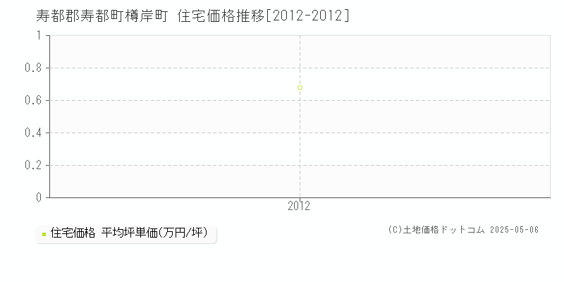 樽岸町(寿都郡寿都町)の住宅価格推移グラフ(坪単価)[2012-2012年]