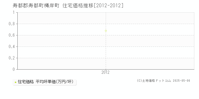 寿都郡寿都町樽岸町の住宅価格推移グラフ 