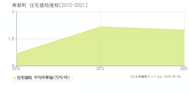 寿都町(北海道)の住宅価格推移グラフ(坪単価)[2012-2021年]