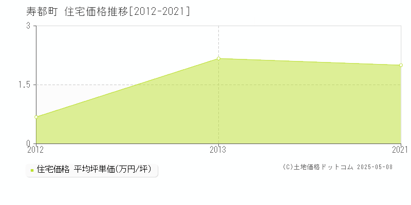 寿都郡寿都町全域の住宅価格推移グラフ 