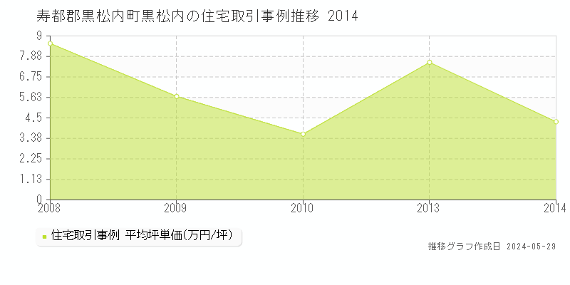 寿都郡黒松内町黒松内の住宅取引価格推移グラフ 