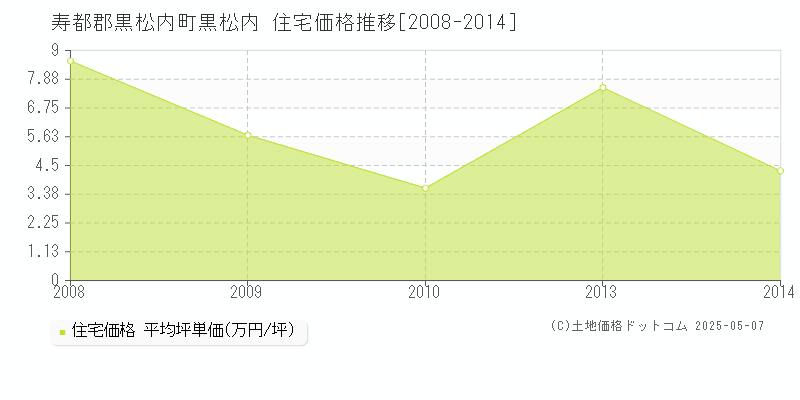 黒松内(寿都郡黒松内町)の住宅価格推移グラフ(坪単価)[2008-2014年]