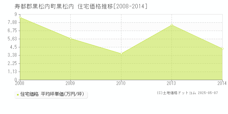 寿都郡黒松内町黒松内の住宅取引価格推移グラフ 