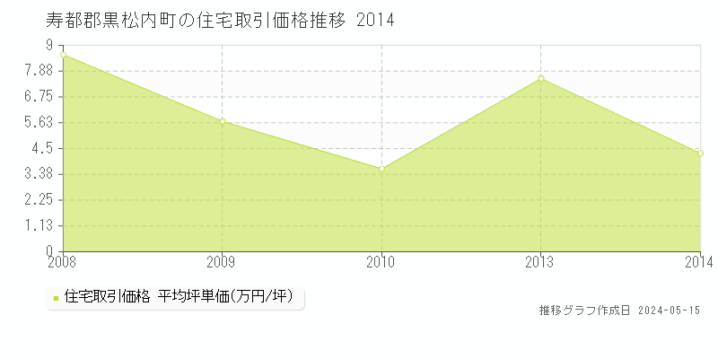 寿都郡黒松内町の住宅価格推移グラフ 