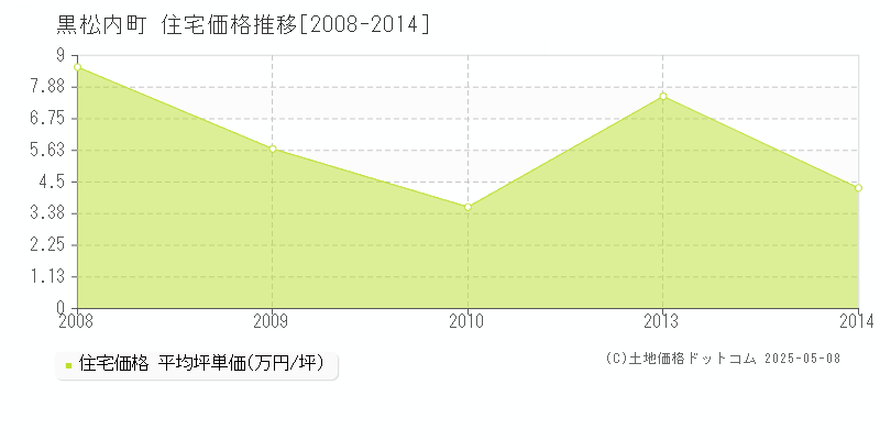 黒松内町(北海道)の住宅価格推移グラフ(坪単価)[2008-2014年]