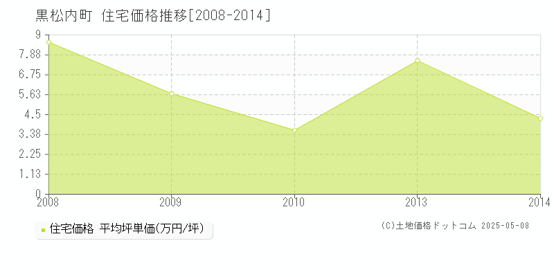 寿都郡黒松内町の住宅価格推移グラフ 