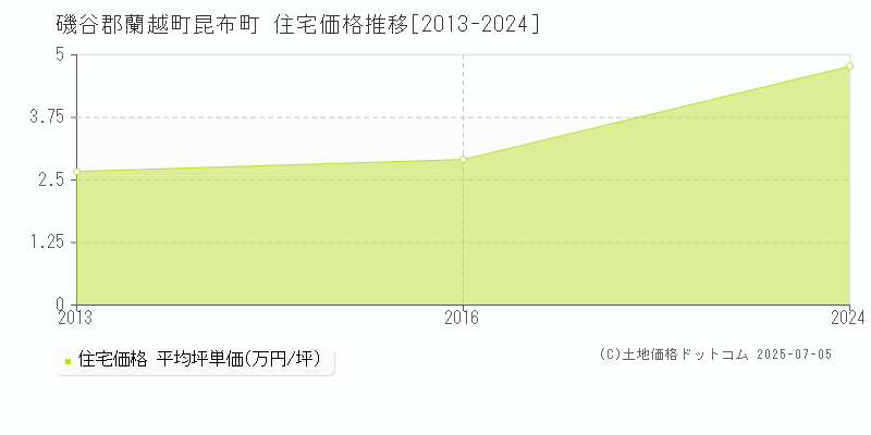 昆布町(磯谷郡蘭越町)の住宅価格推移グラフ(坪単価)[2013-2024年]