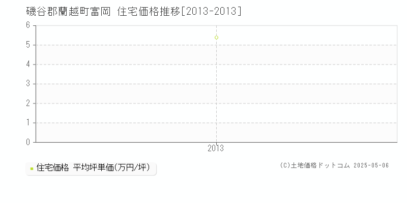 富岡(磯谷郡蘭越町)の住宅価格推移グラフ(坪単価)[2013-2013年]
