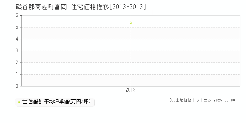 磯谷郡蘭越町富岡の住宅取引価格推移グラフ 