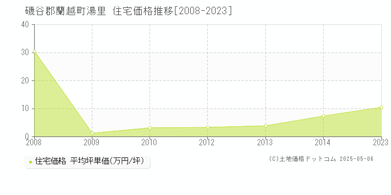 湯里(磯谷郡蘭越町)の住宅価格推移グラフ(坪単価)[2008-2023年]