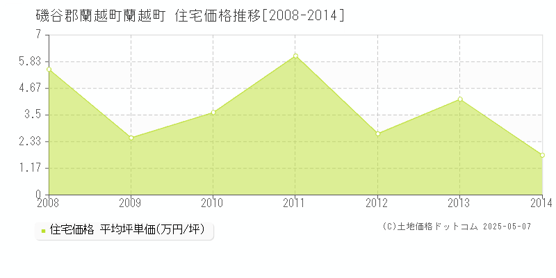 蘭越町(磯谷郡蘭越町)の住宅価格推移グラフ(坪単価)[2008-2014年]