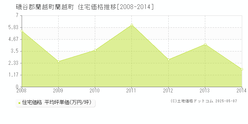 磯谷郡蘭越町蘭越町の住宅価格推移グラフ 