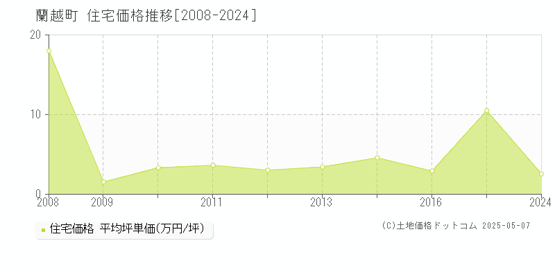 蘭越町(北海道)の住宅価格推移グラフ(坪単価)[2008-2024年]