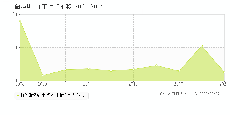 磯谷郡蘭越町全域の住宅価格推移グラフ 