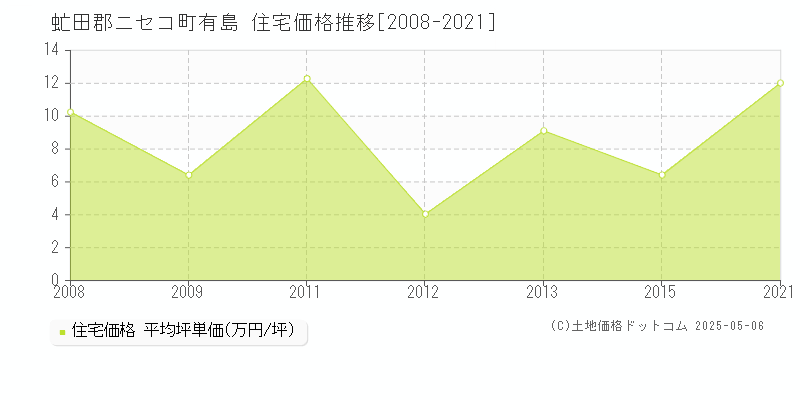 有島(虻田郡ニセコ町)の住宅価格推移グラフ(坪単価)[2008-2021年]