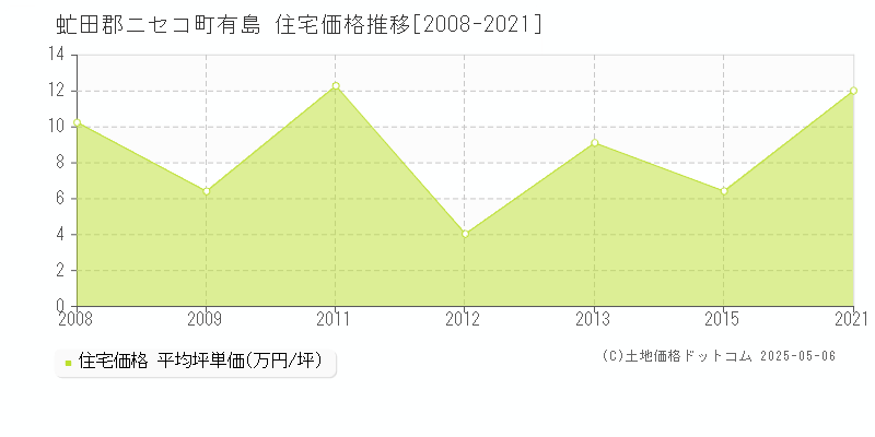 虻田郡ニセコ町有島の住宅価格推移グラフ 