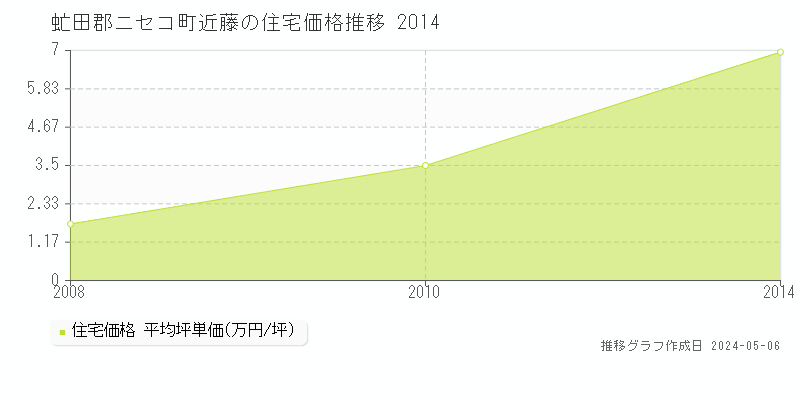 虻田郡ニセコ町近藤の住宅価格推移グラフ 