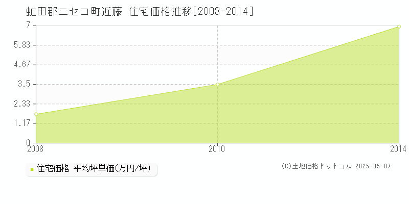 近藤(虻田郡ニセコ町)の住宅価格推移グラフ(坪単価)[2008-2014年]