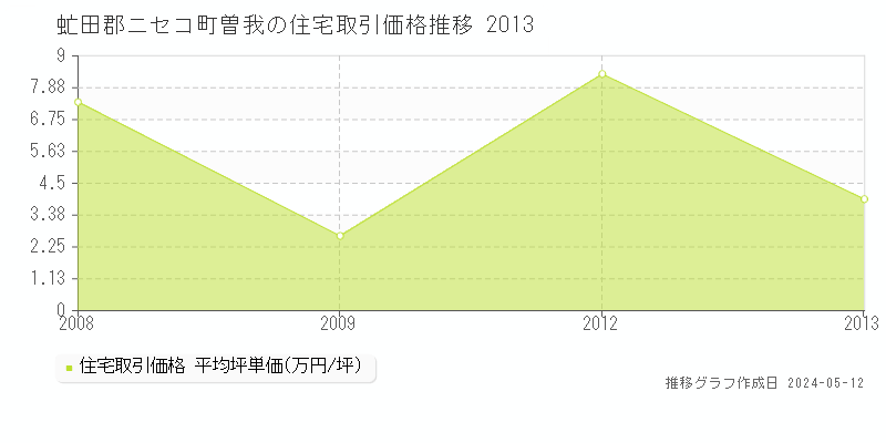 虻田郡ニセコ町曽我の住宅取引価格推移グラフ 