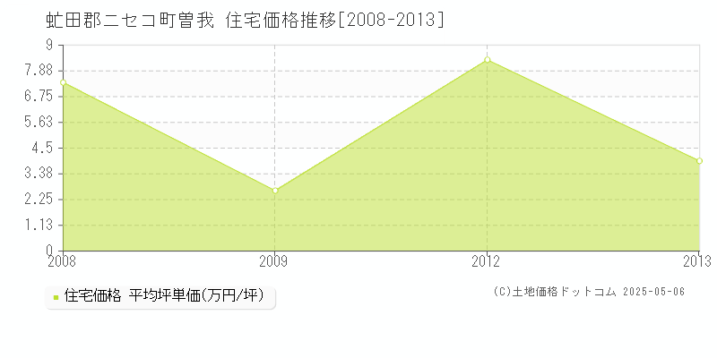 曽我(虻田郡ニセコ町)の住宅価格推移グラフ(坪単価)[2008-2013年]