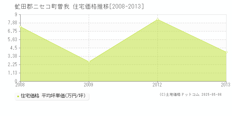 虻田郡ニセコ町曽我の住宅取引価格推移グラフ 