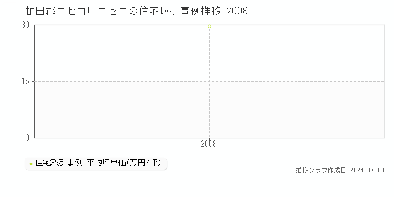 虻田郡ニセコ町ニセコの住宅価格推移グラフ 
