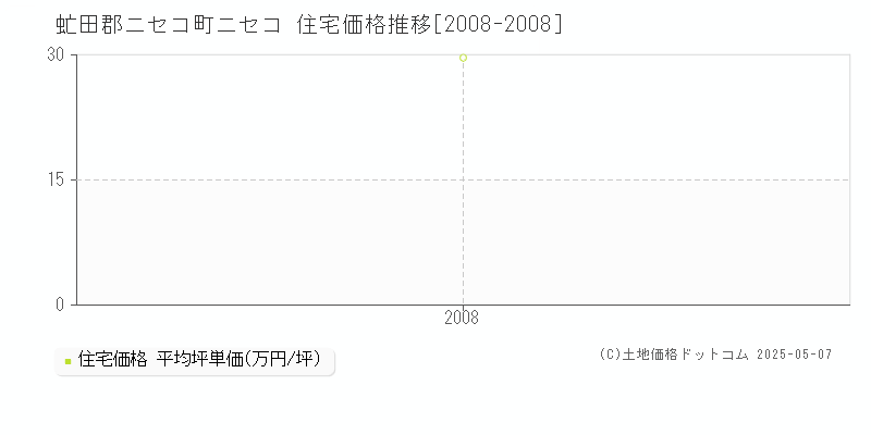 虻田郡ニセコ町ニセコの住宅価格推移グラフ 