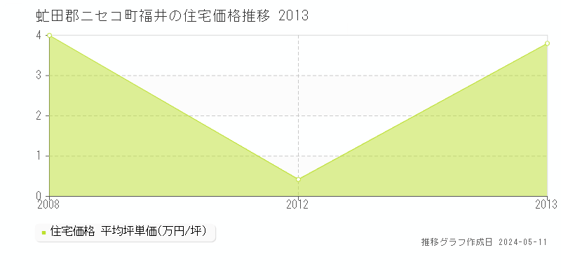 虻田郡ニセコ町福井の住宅価格推移グラフ 