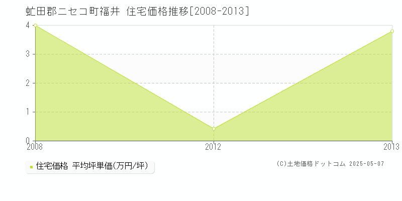 福井(虻田郡ニセコ町)の住宅価格推移グラフ(坪単価)[2008-2013年]