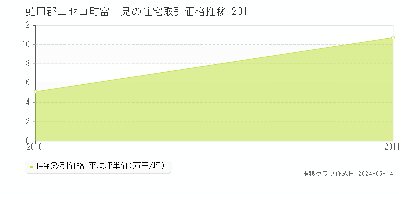 虻田郡ニセコ町富士見の住宅価格推移グラフ 