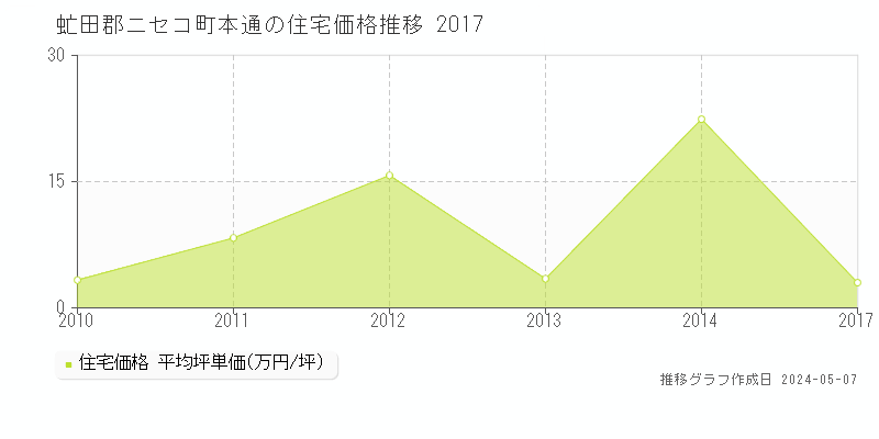 虻田郡ニセコ町本通の住宅価格推移グラフ 