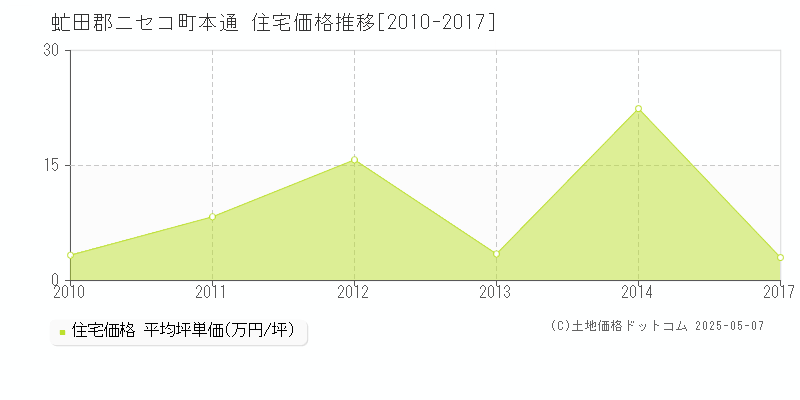 本通(虻田郡ニセコ町)の住宅価格推移グラフ(坪単価)[2010-2017年]