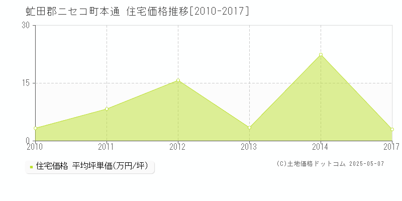 虻田郡ニセコ町本通の住宅価格推移グラフ 