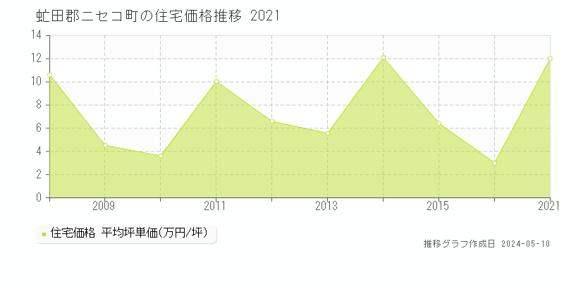 虻田郡ニセコ町の住宅価格推移グラフ 