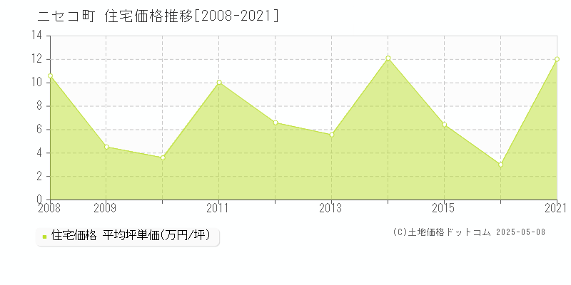ニセコ町(北海道)の住宅価格推移グラフ(坪単価)[2008-2021年]
