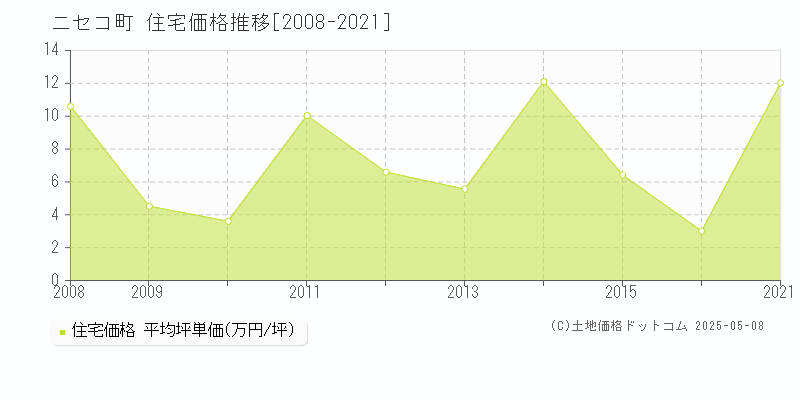 虻田郡ニセコ町全域の住宅価格推移グラフ 