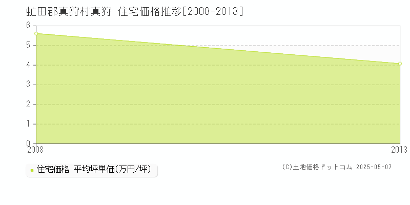 真狩(虻田郡真狩村)の住宅価格推移グラフ(坪単価)[2008-2013年]