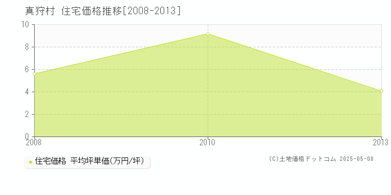 真狩村(北海道)の住宅価格推移グラフ(坪単価)[2008-2013年]