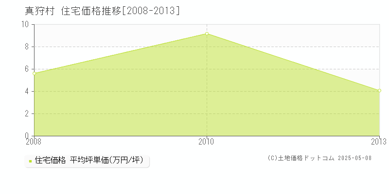 虻田郡真狩村全域の住宅価格推移グラフ 