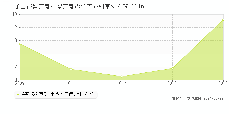 虻田郡留寿都村留寿都の住宅価格推移グラフ 