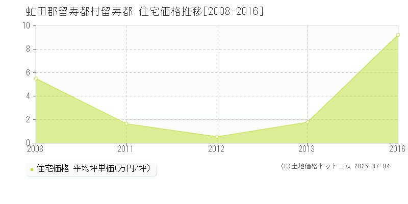 留寿都(虻田郡留寿都村)の住宅価格推移グラフ(坪単価)[2008-2016年]