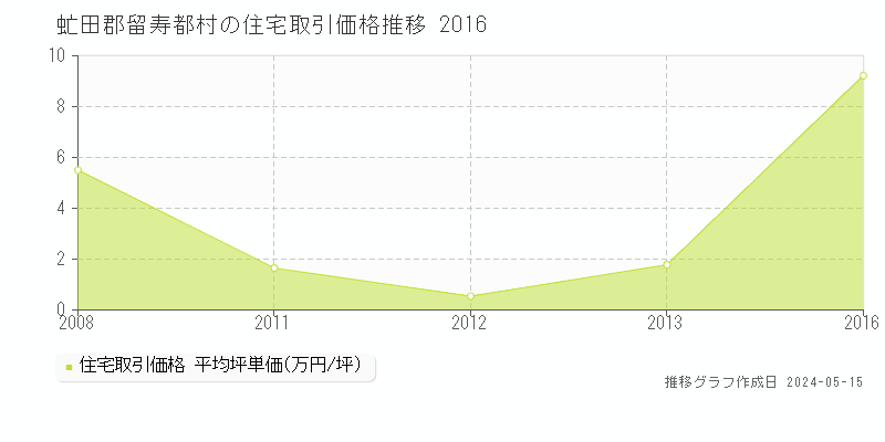 虻田郡留寿都村の住宅価格推移グラフ 