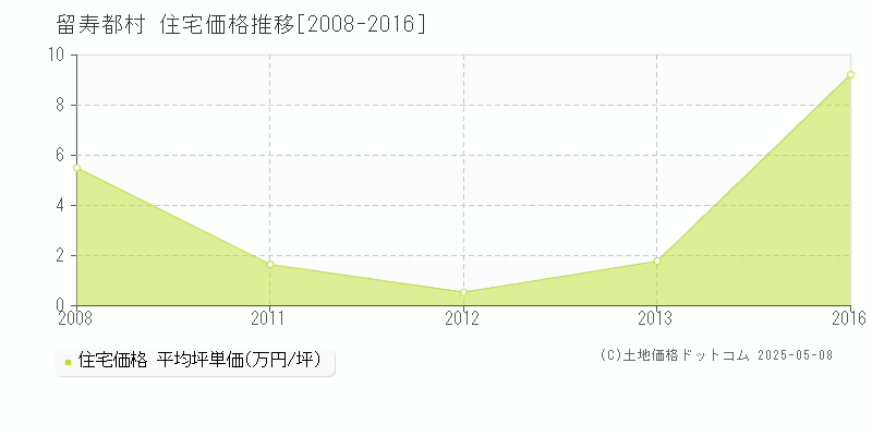 留寿都村(北海道)の住宅価格推移グラフ(坪単価)[2008-2016年]
