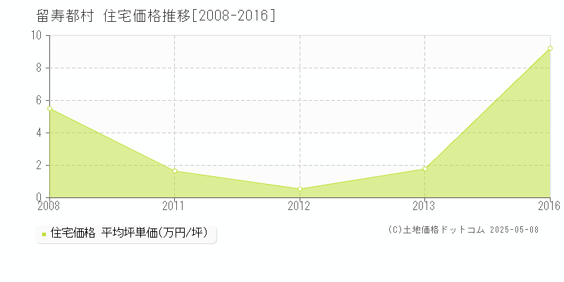 虻田郡留寿都村の住宅価格推移グラフ 