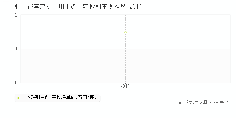 虻田郡喜茂別町川上の住宅価格推移グラフ 